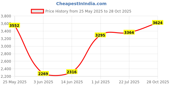 amazon.in club bollywood Winter Snow Boots Warm Lined Short Boots Fashion for Trekking Hiker Winter 38 Beige club bollywood Price History Graph from 25 May 2025 to 28 Oct 2025
