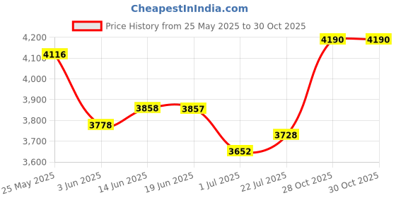 amazon.in club bollywood Winter Snow Boots Warm Lined Short Boots Fashion for Trekking Hiker Winter 39 Beige club bollywood Price History Graph from 25 May 2025 to 28 Oct 2025
