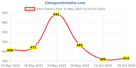 amazon.in club bollywood Winter Warm Fleece Ponytail Headband Ear Cover Ear Warmer Head Wear Black | Hair Accessories | Clothing, Shoes & Accessories | Womens Accessories club bollywood Price History Graph from 10 May 2025 to 29 Oct 2025