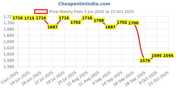 amazon.in club bollywood Women Set Three Piece Bathing Suit Swimwear Tie Halter gray club bollywood Price History Graph from 3 Jun 2025 to 21 Oct 2025