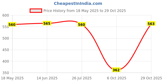 amazon.in club bollywood Women Sungles for Women Ladies Chunky Trendy Adults Sun Protection Shades Black club bollywood Price History Graph from 18 May 2025 to 29 Oct 2025