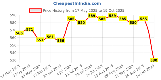 amazon.in club bollywood Women Wide Headband Tie Dye Head Scarf Sweat Absorbent Soft Stretchy Bandana Style C club bollywood Price History Graph from 17 May 2025 to 19 Oct 2025