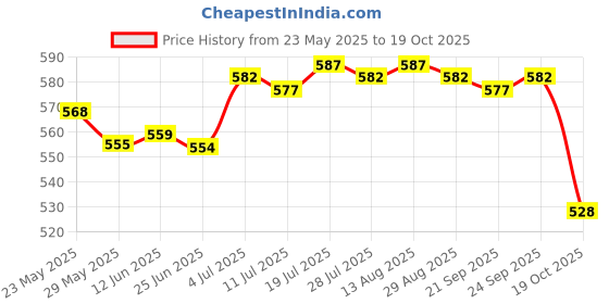 amazon.in club bollywood Women Wide Headband Tie Dye Head Scarf Sweat Absorbent Soft Stretchy Bandana Style F club bollywood Price History Graph from 23 May 2025 to 19 Oct 2025