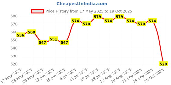 amazon.in club bollywood Women Wide Headband Tie Dye Head Scarf Sweat Absorbent Soft Stretchy Bandana Style G club bollywood Price History Graph from 17 May 2025 to 19 Oct 2025