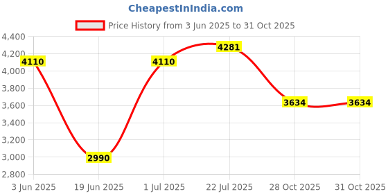amazon.in club bollywood Women Winter Snow Boots with Zipper Keep Warm Shoes for Hiking Trekking Work 39 club bollywood Price History Graph from 3 Jun 2025 to 31 Oct 2025
