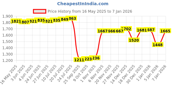 amazon.in club bollywood Womens Backpack Knapsack Schoolbag Large Capacity Stylish Durable Travel Bag White|Clothing, Shoes & Accessories | Womens Handbags & Bags| Womens Handbags & Bags club bollywood Price History Graph from 16 May 2025 to 1 Jan 2026