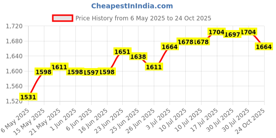 amazon.in club bollywood Womens Swimsuit Triangle Bathing suits for Spas Swimming Pools L|Clothing, Shoes & Accessories | Womens Clothing | Swimwear club bollywood Price History Graph from 6 May 2025 to 24 Oct 2025
