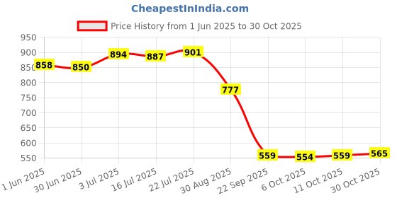 amazon.in club bollywood Yoga Strap Flexible Non Elastic Stretching Strap for Sports Dance Gymnastics 4cmx135cm Blue|Sporting Goods | Fitness, Running & Yoga |1 Yoga Str Strap club bollywood Price History Graph from 1 Jun 2025 to 30 Oct 2025