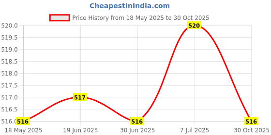 amazon.in CLUB BOLLYWOOD® 1 Bottle Thermal Fitting Beads Temporary Teeth Repair Thermal Beads 10ml | Oral Care | Denture Care Price History Graph from 18 May 2025 to 30 Oct 2025