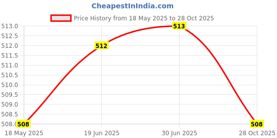 amazon.in CLUB BOLLYWOOD® 1 Bottle Thermal Fitting Beads Temporary Teeth Repair Thermal Beads 20ml | Oral Care | Denture Care Price History Graph from 18 May 2025 to 28 Oct 2025