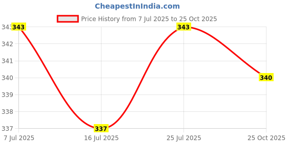 amazon.in club bollywood CLUB BOLLYWOOD® 1 Pair Eyeglass Nose Pads Spectacle Sunglasses Eyewear Jade Nosepad Black | Vision Care | Other Vision Care club bollywood Price History Graph from 7 Jul 2025 to 25 Oct 2025