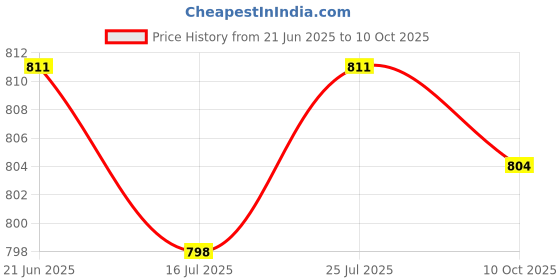 amazon.in club bollywood CLUB BOLLYWOOD® 1 Piece 110V-240V AC 12V DC Power Adapter Converter USB Charging Devices (EU Style) EU Plug Switching Micro USB Plug club bollywood Price History Graph from 21 Jun 2025 to 10 Oct 2025