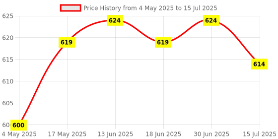 amazon.in CLUB BOLLYWOOD® 1 Piece of USB Motion Control Card Module for RNR Support Mach3 Sortware Price History Graph from 4 May 2025 to 15 Jul 2025