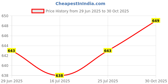 amazon.in CLUB BOLLYWOOD® 1 Set Inline Skate Wheel Screw Nail Replacement Roller Skates Nut Bolts 31mm| Skate Parts & Tools| Skate Parts & Tools| Skate Parts & Tools|10 Pieces Screws Price History Graph from 29 Jun 2025 to 30 Oct 2025