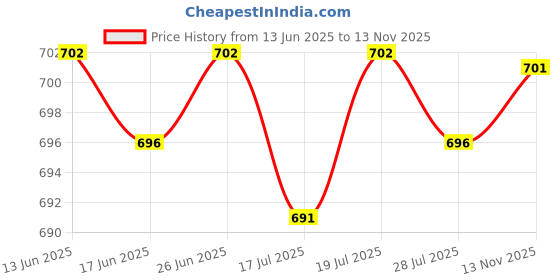 amazon.in CLUB BOLLYWOOD® 10 Pieces Acrylic Cross Cake Topper Durable for Wedding Holidays Anniversary Rose Gold | Home & Garden | Kitchen Dining & Bar | Cake Toppers | 10 Cross Cake Toppers Price History Graph from 13 Jun 2025 to 13 Nov 2025