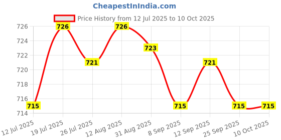 amazon.in CLUB BOLLYWOOD® 10 x Model Street Lamp Lights Single Head for Model Layout Train Scenery|Toys & Hobbies | Model Railroads & Trains | N Scale |10 X Model Street Lamp Price History Graph from 12 Jul 2025 to 10 Oct 2025