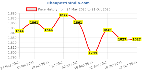 amazon.in CLUB BOLLYWOOD® 100Pcs Gl Marbles Crafts Beads Solid Round Gl for Bedroom Living Room,|Toys & Hobbies | Marbles|100 Marbles Balls Price History Graph from 24 May 2025 to 20 Oct 2025