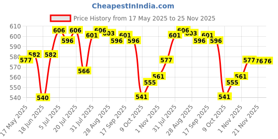 amazon.in CLUB BOLLYWOOD® 100Pcs Painted People Figures Miniatures for Train Railway Layout 1:300|Toys & Hobbies | Model Railroads & Trains | HO Scale |100 Pieces People Figures Toy Price History Graph from 17 May 2025 to 24 Nov 2025