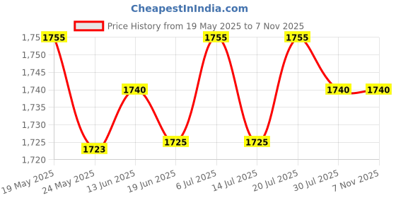 amazon.in CLUB BOLLYWOOD® 100Pcs Solid Marbles Ball Crafts Pinball Gift 16mm Game Beads for Home,|Toys & Hobbies | Marbles|100 Marbles Balls Price History Graph from 19 May 2025 to 2 Nov 2025