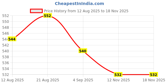 amazon.in Club Bollywood® 10Pcs Bike Wheel Stabilizer Straps Yoga Mat Secure Tie Down Belts 1.6x20cm|Sporting Goods | Cycling |Other Bicycle Accessories|10 Pieces Tie Straps Price History Graph from 12 Aug 2025 to 18 Nov 2025