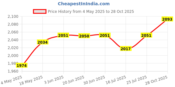 amazon.in CLUB BOLLYWOOD® 10Pcs Garden Tree Weed Barrier Protector Mat Weed Control Fabric| Gardening Supplies | Weed & Pest Control |10 Pieces Weed Control Ground Cover Price History Graph from 4 May 2025 to 28 Oct 2025