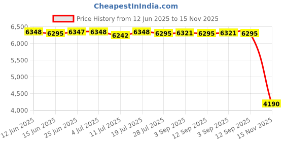 amazon.in CLUB BOLLYWOOD® 10Pcs LED Deck Light IP67 Waterproof Outdoor Lamp for Garden Landscape Decor White | Outdoor Lighting | Landscape & Walkway Lights| Landscape & Walkway Lights|10 LED Decking Lights Price History Graph from 12 Jun 2025 to 15 Nov 2025