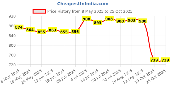 amazon.in CLUB BOLLYWOOD® 10Pcs Solar Panel Drainage Clips Sturdy Photovoltaic Panel Water Guide Clamp 40Mm| Electrical & Solar | Alternative & Solar Energy |10 Solar Panel Drainage Clips Price History Graph from 8 May 2025 to 25 Oct 2025