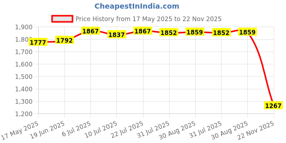 amazon.in CLUB BOLLYWOOD® 10Pcs Tube Light R7S Warm White 2800K Halogen Tubes for Work Security Style A| Lamps, Lighting & Ceiling Fans | Light Bulbs'| Light Bulbs'| Light Bulbs'|10 Halogen Light Bulbs Price History Graph from 17 May 2025 to 22 Nov 2025