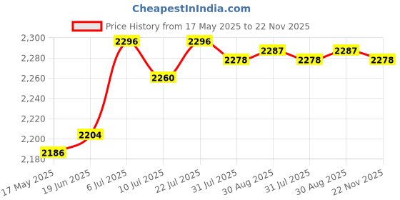 amazon.in CLUB BOLLYWOOD® 10Pcs Tube Light R7S Warm White 2800K Halogen Tubes for Work Security Style D| Lamps, Lighting & Ceiling Fans | Light Bulbs'| Light Bulbs'| Light Bulbs'|10 Halogen Light Bulbs Price History Graph from 17 May 2025 to 22 Nov 2025