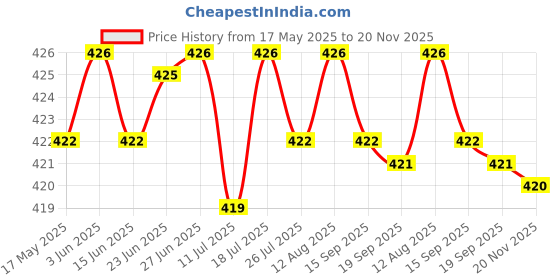 amazon.in CLUB BOLLYWOOD® 10Pcs Underarm Sweat Pads Armpit Sweat Pads Non Visible for Women and Men | Bath & Body | Deodorants & Antiperspirants Price History Graph from 17 May 2025 to 20 Nov 2025