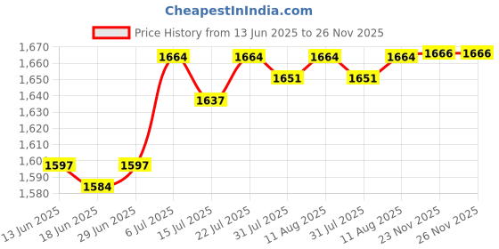 amazon.in CLUB BOLLYWOOD® 10X Fruit Tree Branch Limb Spreaders for Potted Plants Pear Fruit Trees| Gardening Supplies | Plant Care, Soil & Accessories |10 Fruit Tree Branch Limb Spreaders Price History Graph from 13 Jun 2025 to 26 Nov 2025