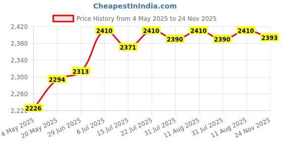 amazon.in CLUB BOLLYWOOD® 10x Fruit Tree Branch Limb Spreaders for Potted Plants Pear Fruit Trees| Yard, Garden & Outdoor Living | Plant Ties & Supports'|10Fruit Tree Branch Limb Spreaders Price History Graph from 4 May 2025 to 24 Nov 2025