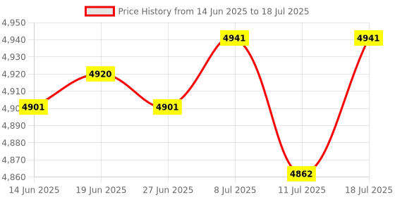 amazon.in Club Bollywood® 10x10 Pack Lot - M6*20 Rack Mount Cage Nuts & Screws w/Washers - Square Clips|Computers/Tablets & Networking | Enterprise Networking Servers | Racks Chassis & Patch Panels Price History Graph from 14 Jun 2025 to 11 Jul 2025