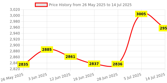 amazon.in CLUB BOLLYWOOD® 1/2" Shank Tongue And Groove Joint Router Bit Set Woodworking Cutting Tool|Home & Garden | Tools | Power Tools | Router Bits|1 Set Tongue And Groove Joint Router Bits Price History Graph from 26 May 2025 to 14 Jul 2025