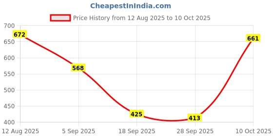 amazon.in CLUB BOLLYWOOD® 12V 5 PIN Car Truck Automotive 80 AMP SPDT Change Over Relay With Bracket|Business & Industrial | Automation Motors & Drives |General Purpose Relays|1 Piece Relay Price History Graph from 12 Aug 2025 to 10 Oct 2025