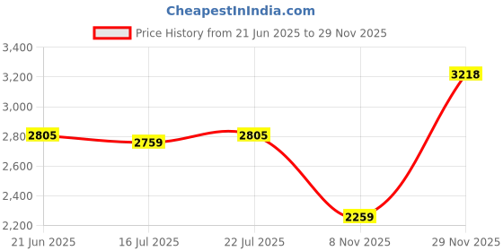 amazon.in CLUB BOLLYWOOD® 12V Car Heater Fan Windscreen Defogger 360 Degree Rotatable for Camping | Home & Garden | Home Improvement | Space Heaters | 1 Portable Car Heater Fan Price History Graph from 21 Jun 2025 to 29 Nov 2025
