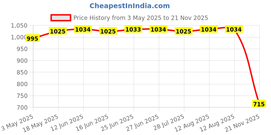 amazon.in CLUB BOLLYWOOD® 1/4"-20 to 1" Flash Light Ball Adapter Arm Mount Part Camera Accessory Underwater Lamp Attachment | Collectibles | Collectibles | Collectibles | Collectibles | Collectibles Price History Graph from 3 May 2025 to 21 Nov 2025