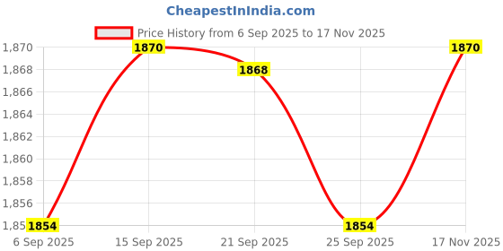 amazon.in Club Bollywood® 1/4" Shank 90° V Groove Router Bit CNC Engraving Bit for Sign Making 7PCS|Home & Garden | Tools |Router Bits|1 90 Degree V Groove Router Bit Set Price History Graph from 6 Sep 2025 to 17 Nov 2025
