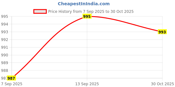 amazon.in CLUB BOLLYWOOD® 1/4 Shank Small Bowl Router Bit - 1.65" Radius - 1-3/4" Wide Wood |Home & Garden | Tools | Power Tools |1 Piece Small Bowl Router Bits Price History Graph from 7 Sep 2025 to 30 Oct 2025