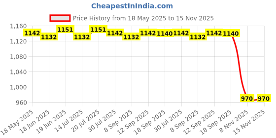 amazon.in CLUB BOLLYWOOD® 16A WiFi Smart EU Plug Power Socket Outlet APP Control for Google Home | Home Improvement | Electrical & Solar | Switches & Outlets|Switches & Outlets Price History Graph from 18 May 2025 to 15 Nov 2025