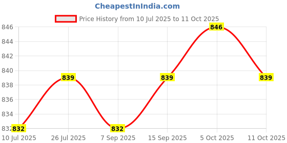 amazon.in CLUB BOLLYWOOD® 1inch Ball Head Adapter Parts Durable Removable for Camera Underwater Diving M5 Adapter Black|Cameras & Photo|Camera & Photo Accessories|2 Set 1inch Ball Head Adapter Price History Graph from 10 Jul 2025 to 11 Oct 2025