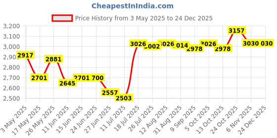amazon.in CLUB BOLLYWOOD® 1X Gazebos Tent 3X2M Camping Outdoor Canopy Mesh Side Wall Party White|Home & Garden | Yard, Garden & Outdoor Living |1 X Side Wall (Canopy Top and Frame Not Included) Price History Graph from 3 May 2025 to 24 Dec 2025