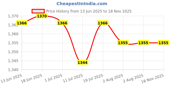 amazon.in club bollywood Club Bollywood® 2 Fashion Metal Belt Buckle Reversible Slide Buckle Replacements 3.5cm Belts|Clothing Shoes & Accessories | Mens Accessories | Belt Buckles club bollywood Price History Graph from 13 Jun 2025 to 18 Nov 2025