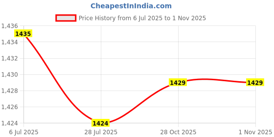 amazon.in CLUB BOLLYWOOD® 2-in-1Digital Angle Finder Goniometer Protractor Measuring Tool |Home & Garden | Tools |Home & Garden|1 Piece Digital Angle Finder Price History Graph from 6 Jul 2025 to 31 Oct 2025