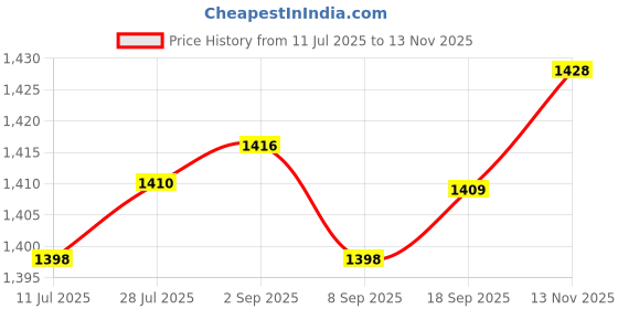 amazon.in CLUB BOLLYWOOD® 2 Pieces Mage Balls with Storage Box Baoding Balls for Middle Aged People Panda Green|Sporting Goods | Fitness Running & Yoga |Exercise Balls|2 Hand Mage Balls with Box Price History Graph from 11 Jul 2025 to 13 Nov 2025