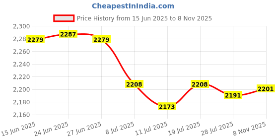 amazon.in Club Bollywood® 2 Pieces Printing Squeegee Wooden Handle Scraper Scratch Board |Business & Industrial | Printing & Graphic Arts | Screen & Specialty Printing Price History Graph from 15 Jun 2025 to 8 Nov 2025