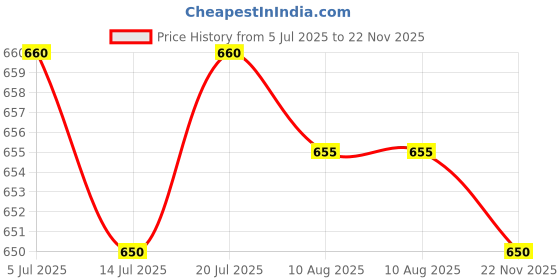 amazon.in CLUB BOLLYWOOD® 2 Pieces Soccer Shin Guards Protector Shin Pads Compact Football Shin Guards White|Sporting Goods | Team Sports |Protective Gear|1 Pair Soccer Shin Guards Price History Graph from 5 Jul 2025 to 22 Nov 2025