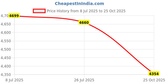 amazon.in club bollywood CLUB BOLLYWOOD® 2 Professional Swim Flippers Scuba Diving Fins for Swimming Scuba Dive Diver ML | Fins | Fins | Fins club bollywood Price History Graph from 8 Jul 2025 to 25 Oct 2025