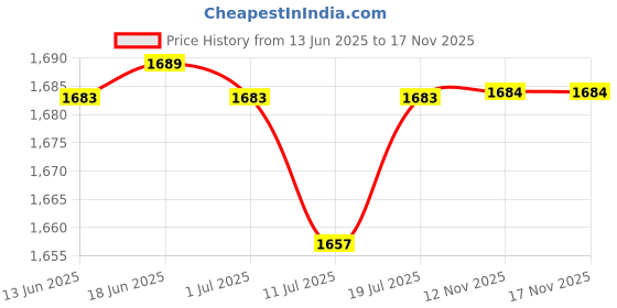 amazon.in club bollywood Club Bollywood® 2 Style Men's Automatic Slide Buckle Ratchet Belt Buckle for Belt Strap Gray|Clothing Shoes & Accessories | Mens Accessories | Belt Buckles club bollywood Price History Graph from 13 Jun 2025 to 17 Nov 2025