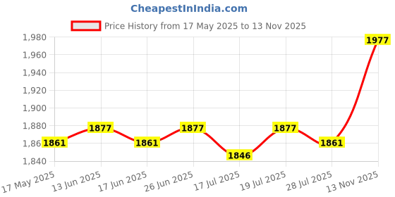 amazon.in CLUB BOLLYWOOD® 2 Tier Flute Holder Durable Flute Wall Mounted Display Stand for Home Wall | Collectibles | Swords & Blades | Stands, Hangers & Plaques | 2 Pairs Display Stand Price History Graph from 17 May 2025 to 13 Nov 2025